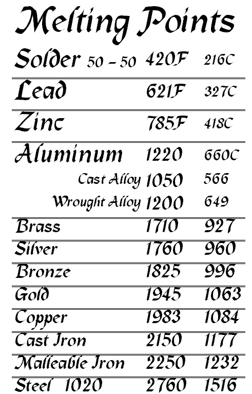 Solder Melting Point Chart